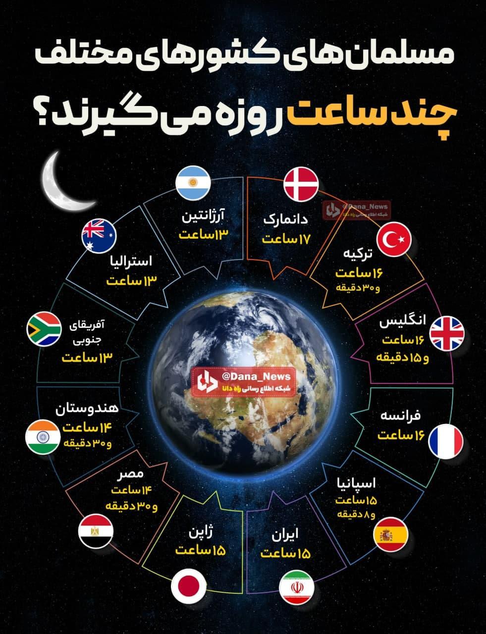 ماه رمضان در کشورهای مختلف 